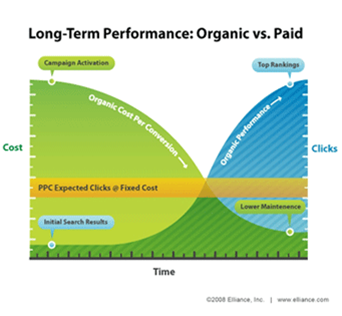 Long-Term-Performance-Organic-vs-Paid