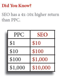 SEO has a 4x-10x higher return than PPC